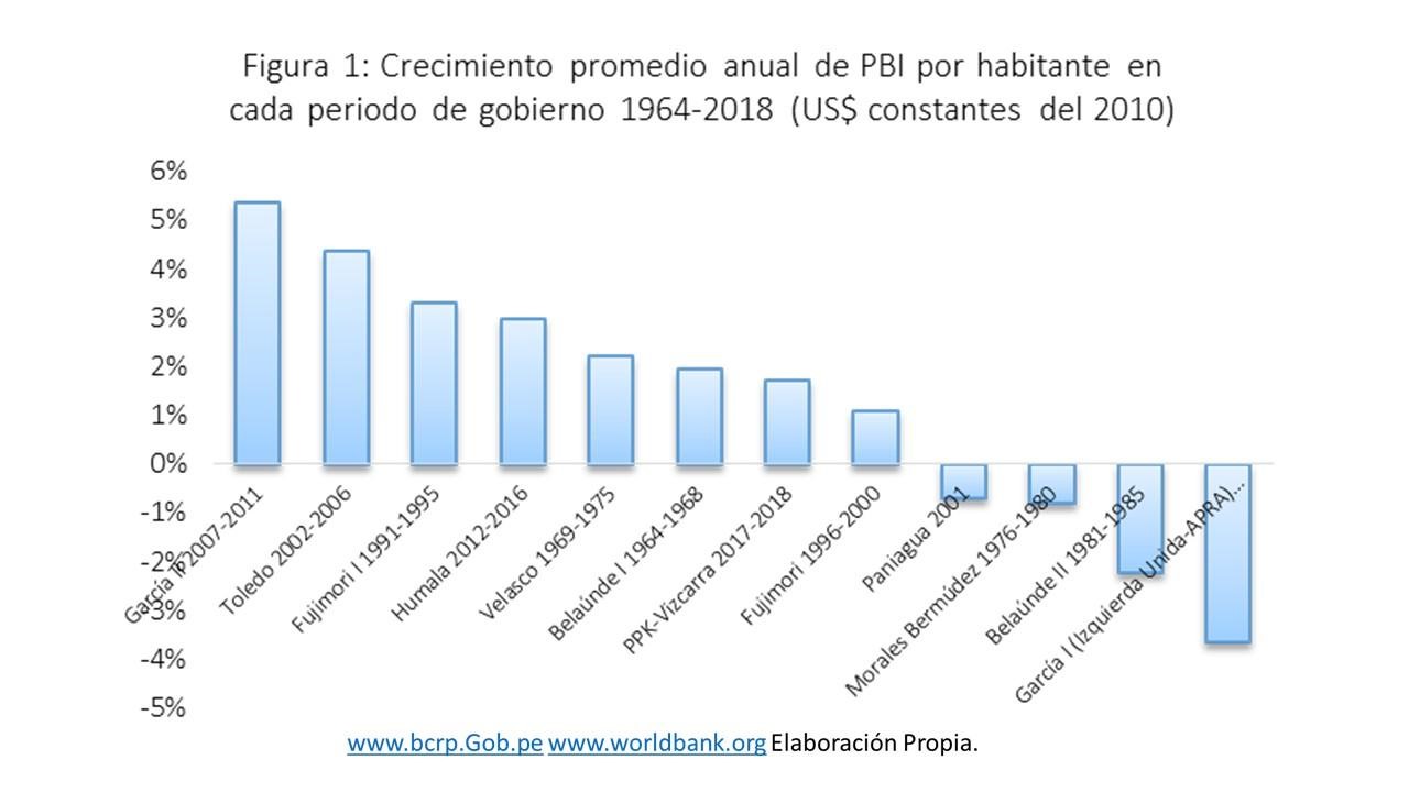 Crecimiento promedio anual PBI