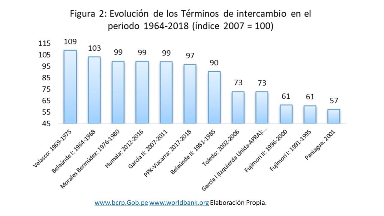 Evolucion de los terminos 