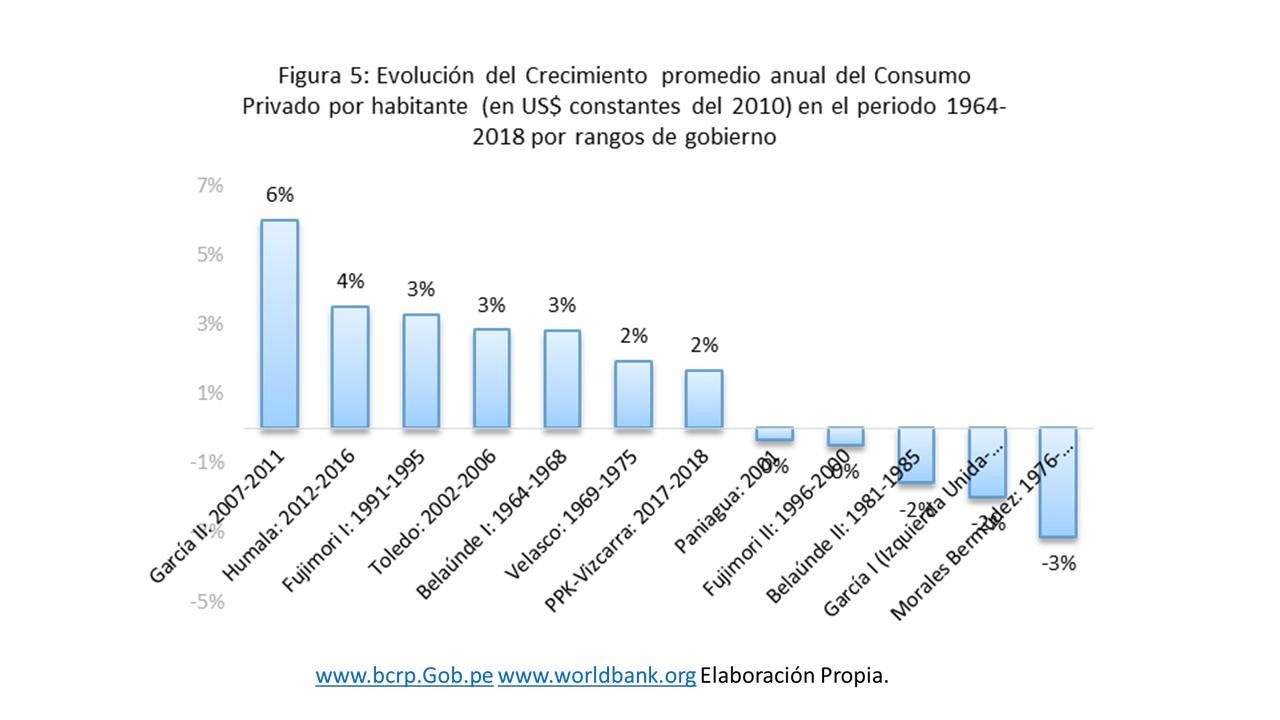 Evolucion del Crecimiento promedio anual del consumo privado por habitante