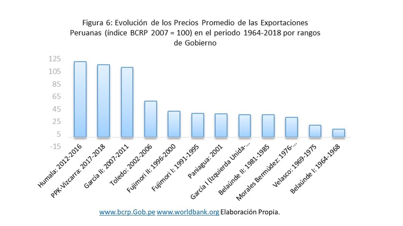 Evolucion de los precios promedio de las exportaciones peruanas