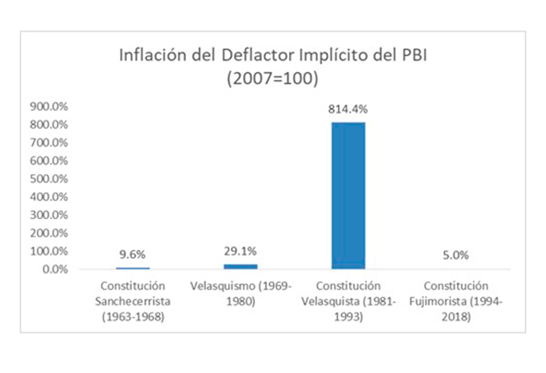 Deficit PBi peru