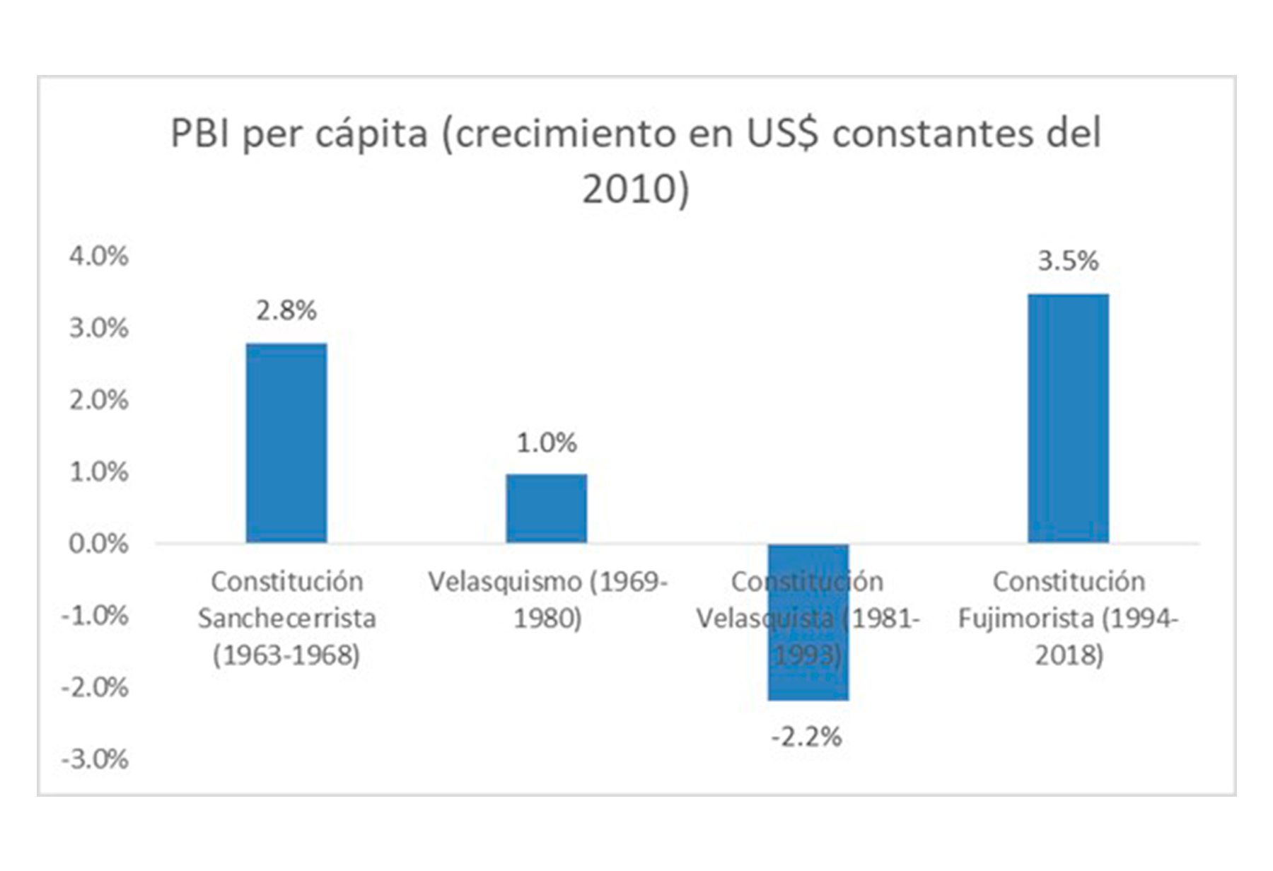 PBI per capita 2010