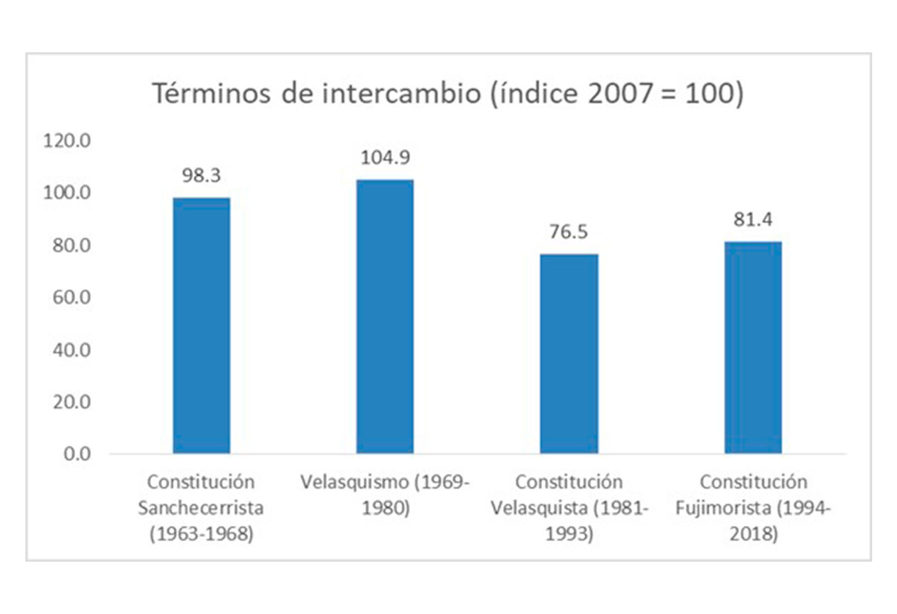 Terminos de intercambio 2010