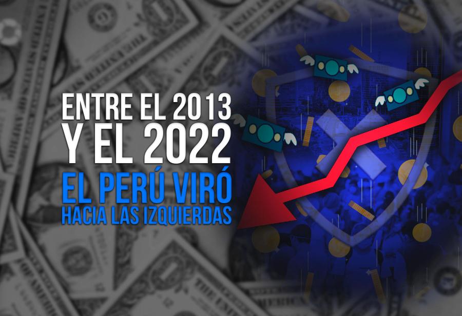 Entre el 2013 y el 2022 el Perú viró hacia las izquierdas